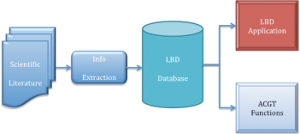 Figure 1: Basic architecture of Literature-based discovery platform